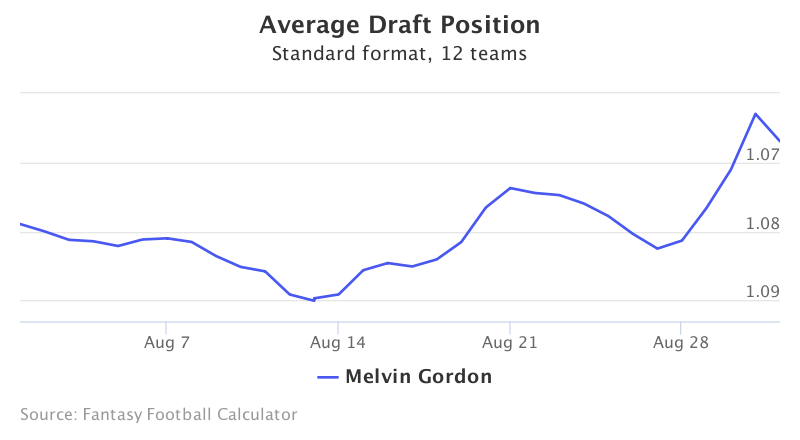 Fantasy Football ADP for Melvin Gordon