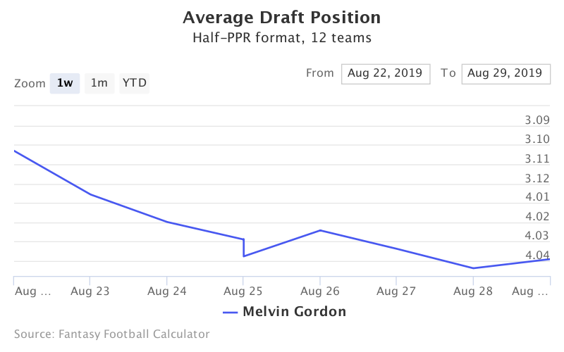 Fantasy Football ADP for Melvin Gordon