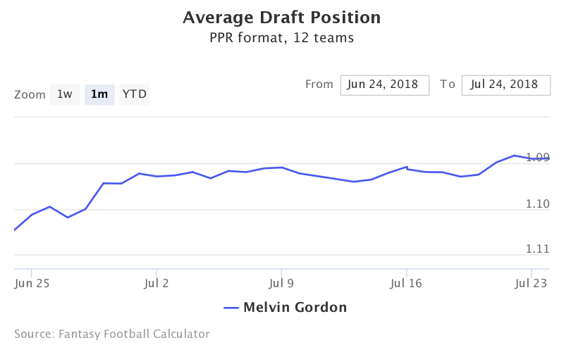 Fantasy Football ADP for Melvin Gordon