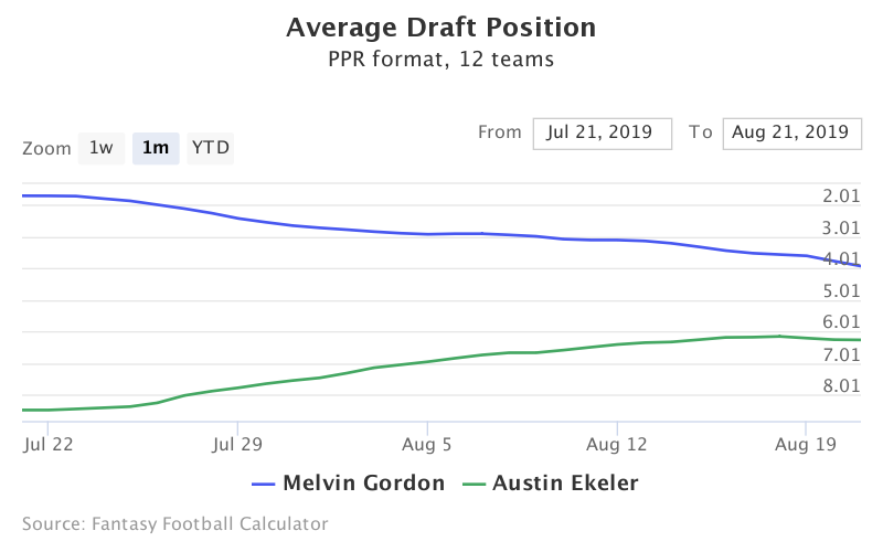 Fantasy Football ADP for Melvin Gordon, Austin Ekeler