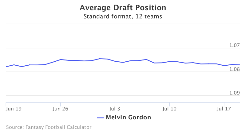 Fantasy Football ADP for Melvin Gordon