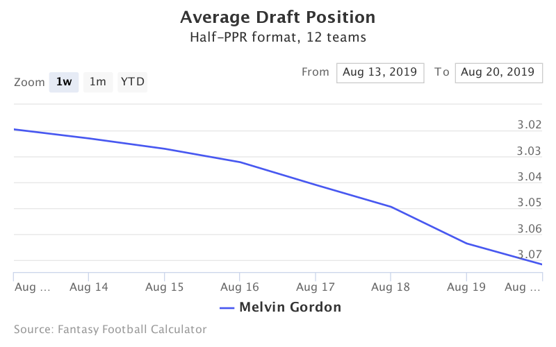 Fantasy Football ADP for Melvin Gordon