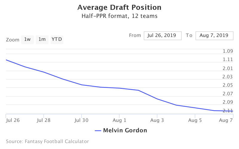 Fantasy Football ADP for Melvin Gordon