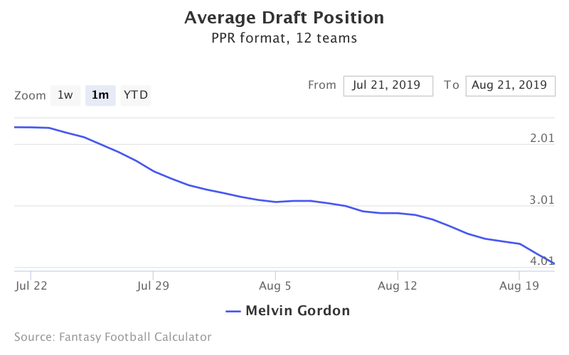 Fantasy Football ADP for Melvin Gordon