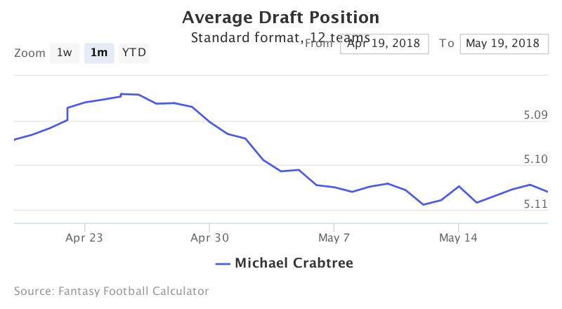 Fantasy Football ADP for Michael  Crabtree