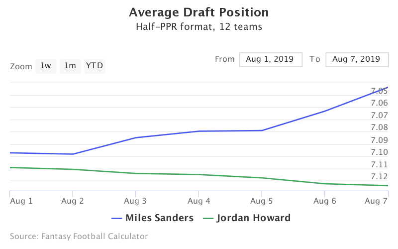 Fantasy Football ADP for Miles Sanders, Jordan Howard