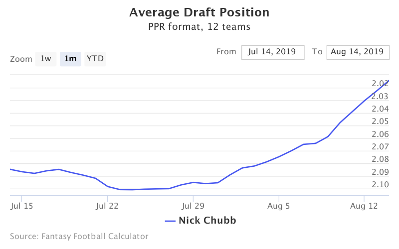 Fantasy Football ADP for Nick Chubb