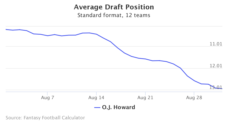 Fantasy Football ADP for O.J. Howard