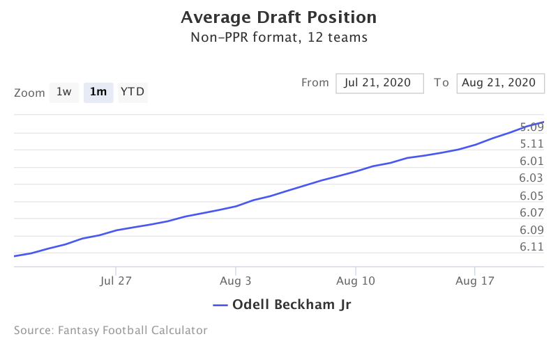 Is Odell Beckham Jr. a steal in fantasy drafts?