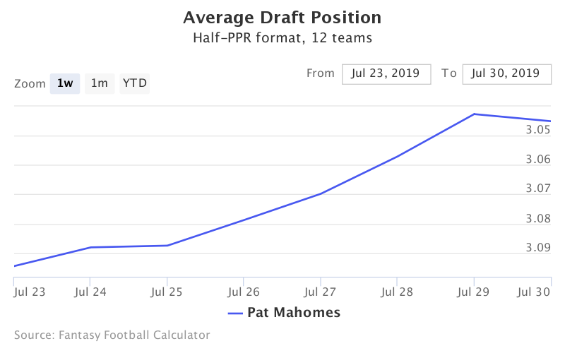 Fantasy Football ADP for Pat Mahomes