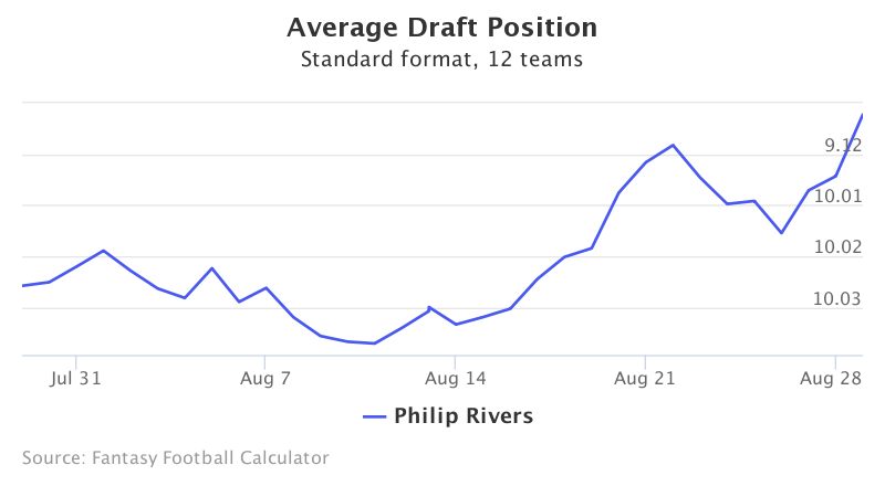 Fantasy Football ADP for Philip Rivers