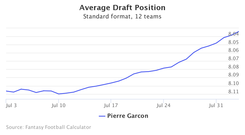 Fantasy Football ADP for Pierre Garcon