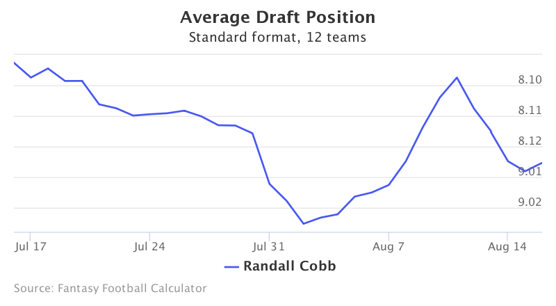 Fantasy Football ADP for Randall Cobb