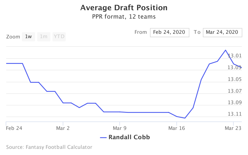 Fantasy Football ADP for Randall Cobb