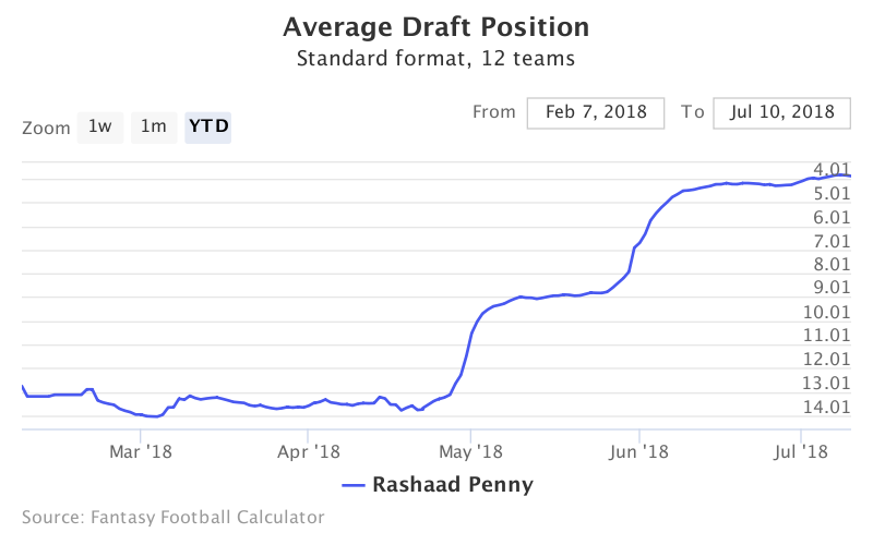 Fantasy Football ADP for Rashaad Penny