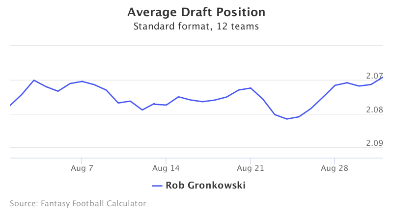 Fantasy Football ADP for Rob Gronkowski