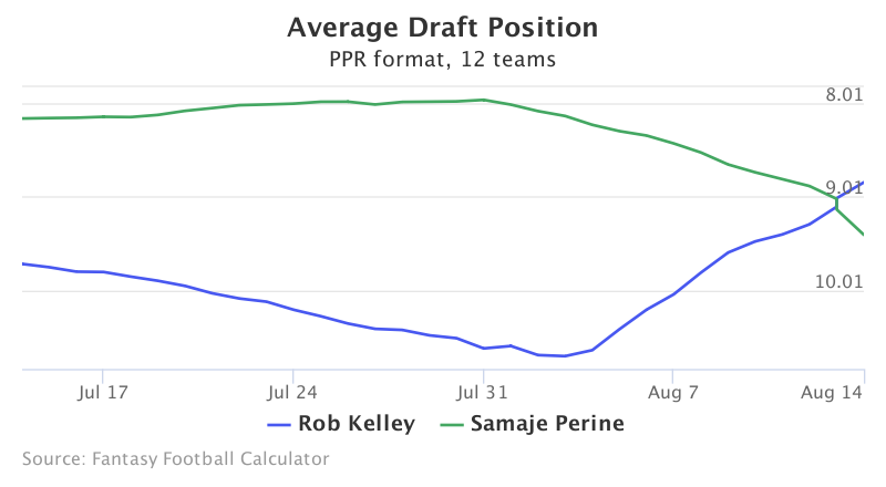 Fantasy Football ADP for Rob Kelley, Samaje Perine