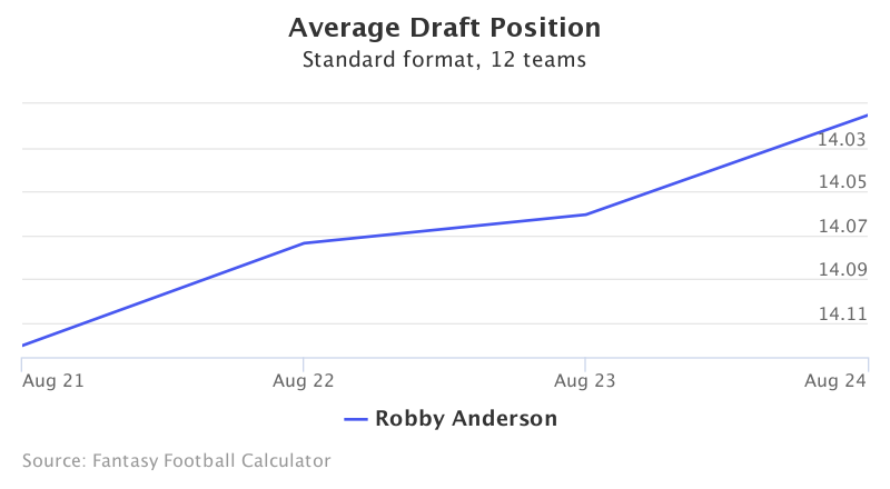 Fantasy Football ADP for Robby Anderson