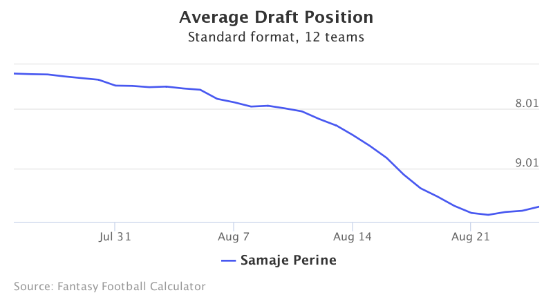 Fantasy Football ADP for Samaje Perine