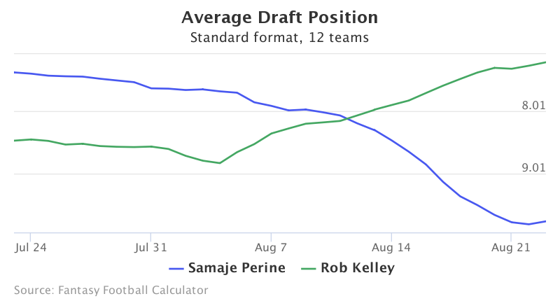 Fantasy Football ADP for Samaje Perine, Rob Kelley