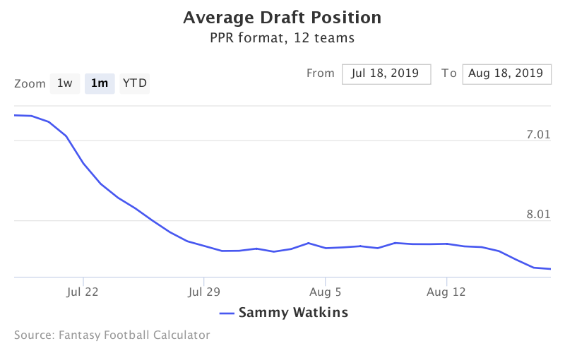 Fantasy Football ADP for Sammy Watkins