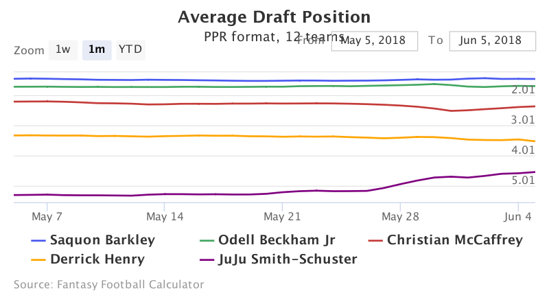 Fantasy Football ADP for Saquon Barkley, Odell Beckham Jr, Christian McCaffrey, Derrick Henry, JuJu Smith-Schuster