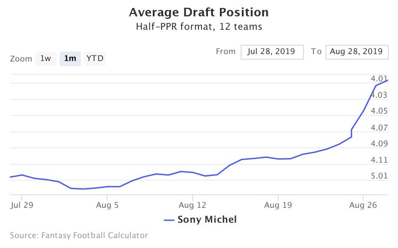 Fantasy Football ADP for Sony Michel