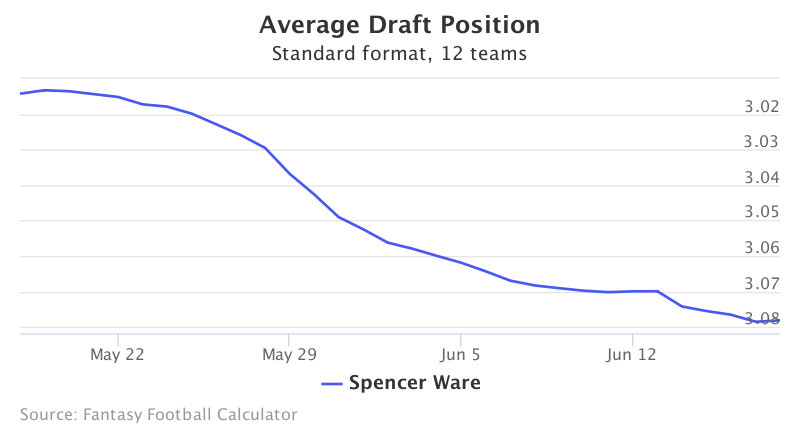 Fantasy Football ADP for Spencer Ware