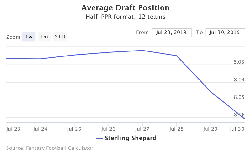 Fantasy Football ADP for Sterling Shepard