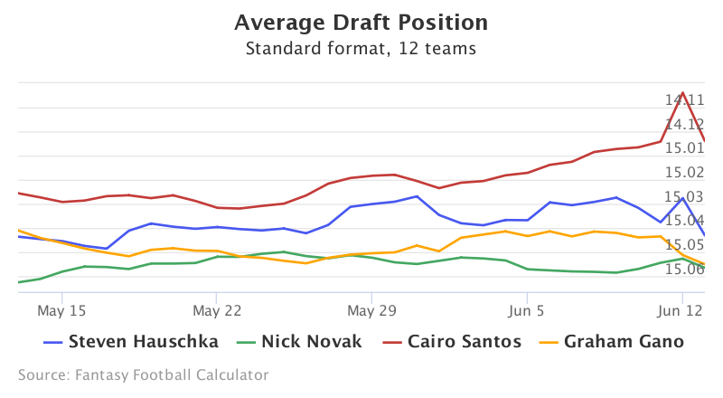 Fantasy Football ADP for Steven Hauschka, Nick Novak, Cairo Santos, Graham Gano