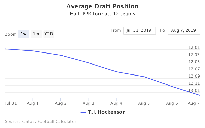 Fantasy Football ADP for T.J. Hockenson