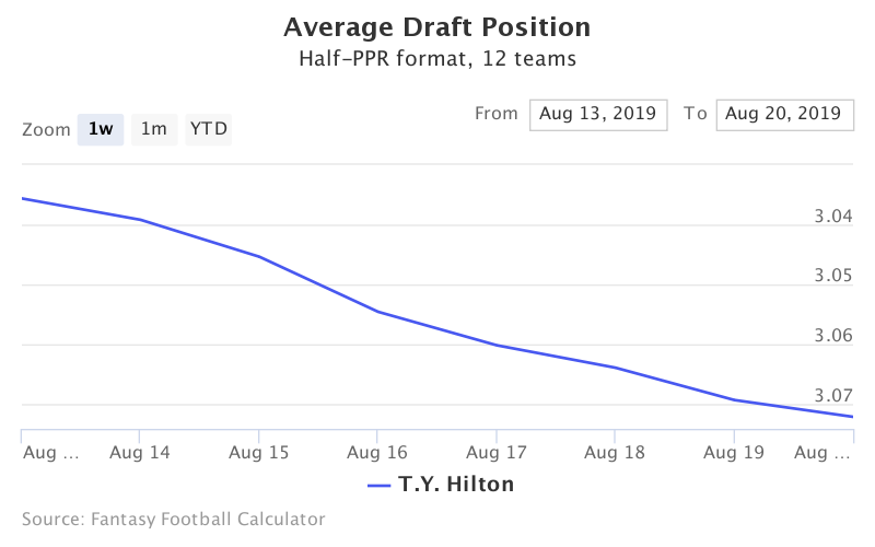 Fantasy Football ADP for T.Y. Hilton