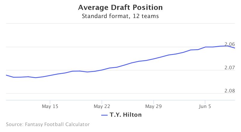 Fantasy Football ADP for T.Y. Hilton