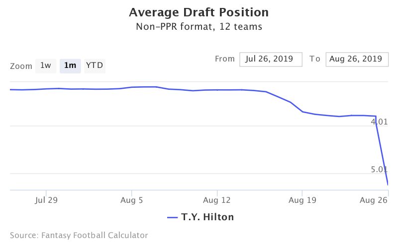 Fantasy Football ADP for T.Y. Hilton