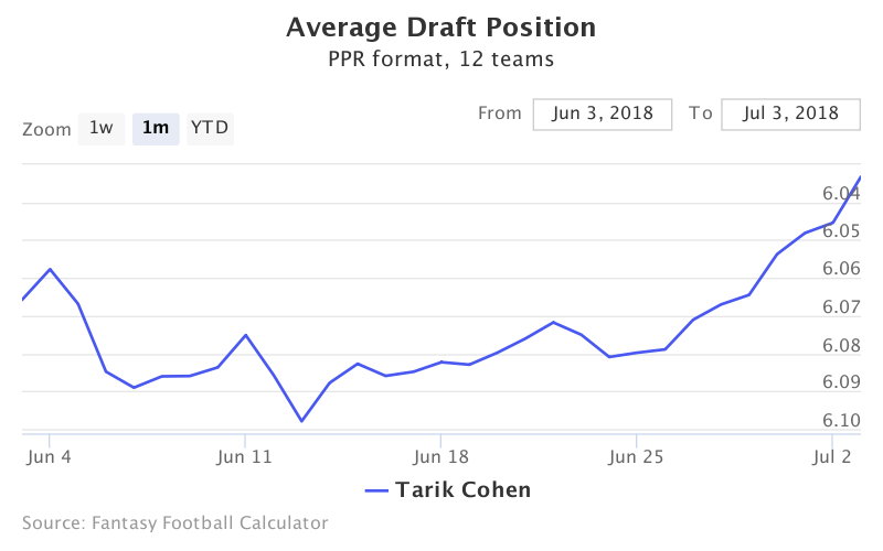 Fantasy Football ADP for Tarik Cohen