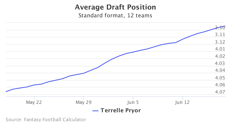 Fantasy Football ADP for Terrelle Pryor