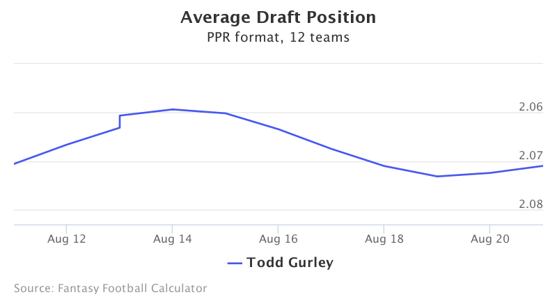 Fantasy Football ADP for Todd Gurley