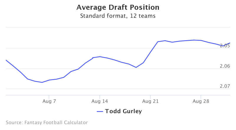 Fantasy Football ADP for Todd Gurley