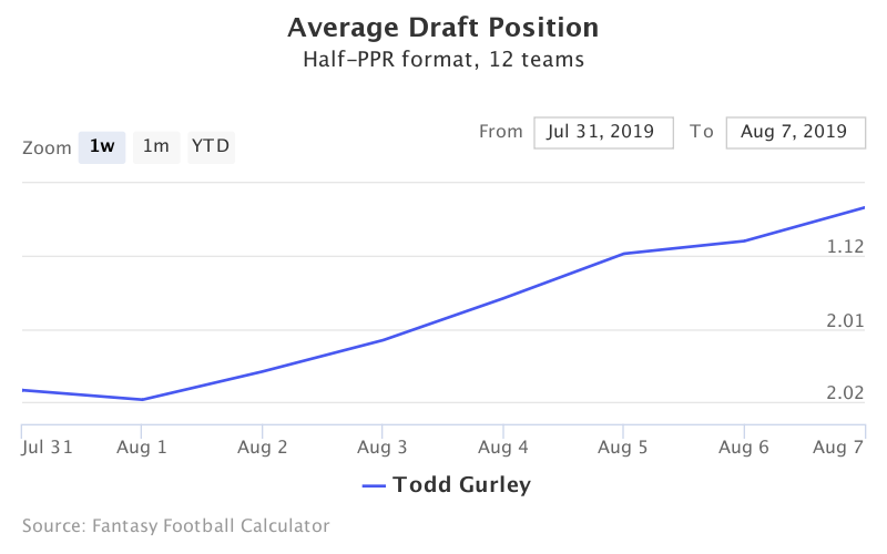 Fantasy Football ADP for Todd Gurley