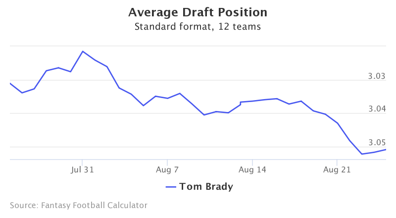 Fantasy Football ADP for Tom Brady