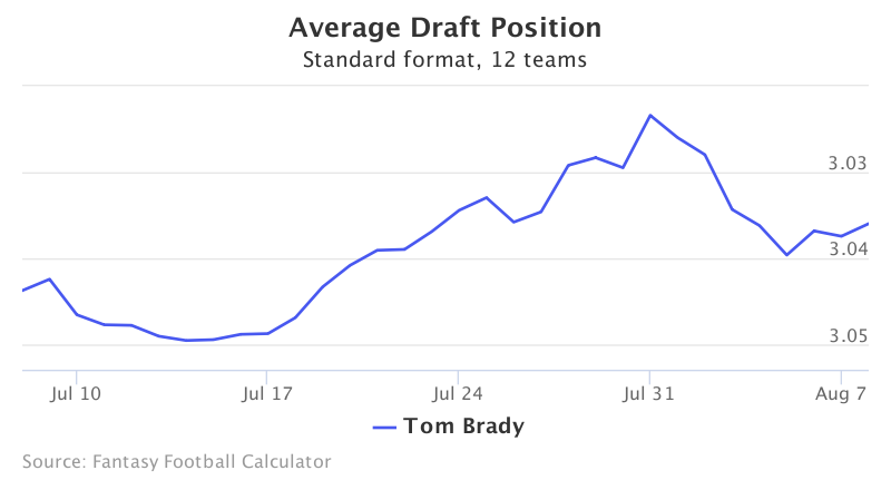 Fantasy Football ADP for Tom Brady