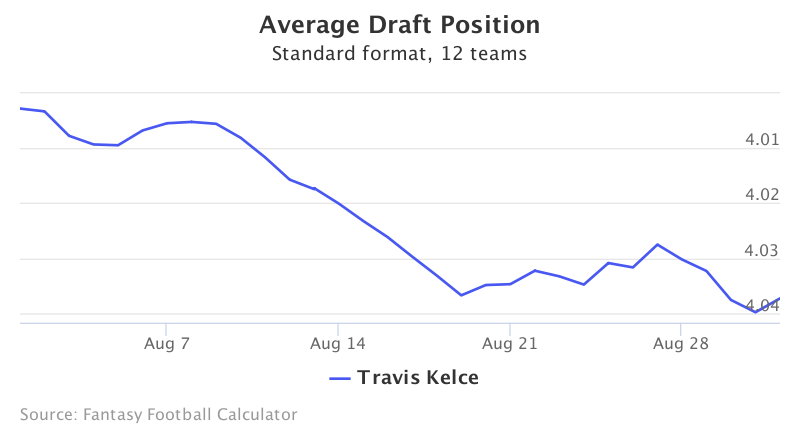 Fantasy Football ADP for Travis Kelce