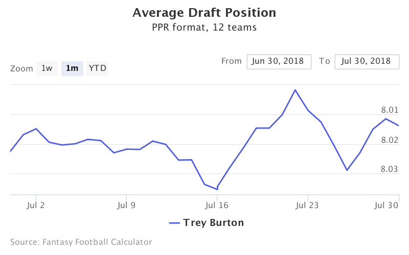 Fantasy Football ADP for Trey Burton