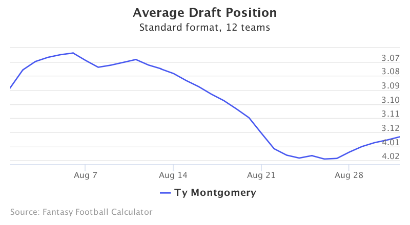 Fantasy Football ADP for Ty Montgomery