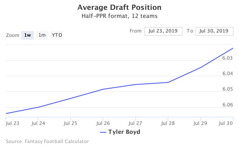 Fantasy Football ADP for Tyler Boyd