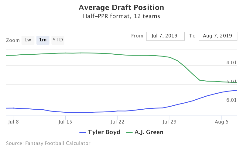 Fantasy Football ADP for Tyler Boyd, A.J. Green