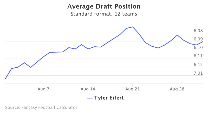 Fantasy Football ADP for Tyler Eifert