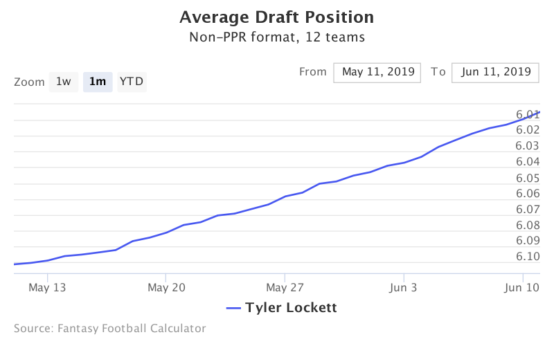 Fantasy Football ADP for Tyler Lockett