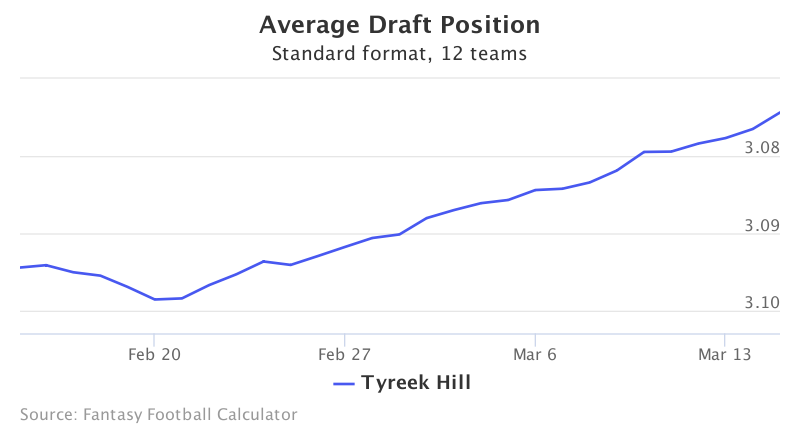 Fantasy Football ADP for Tyreek Hill