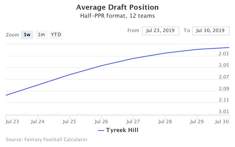 Fantasy Football ADP for Tyreek Hill